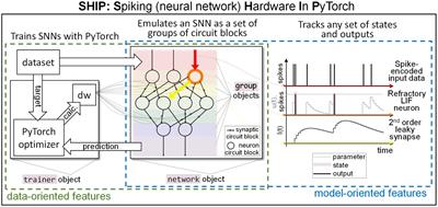 SHIP: a computational framework for simulating and validating novel technologies in hardware spiking neural networks